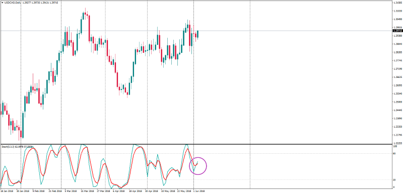 USDCADDaily 5 juni.png